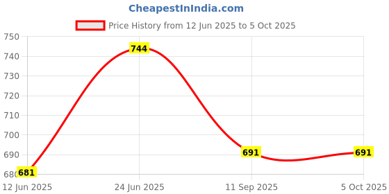 flipkart.com bitfuzen 500 W Radiant Cooktop Push Button bitfuzen Price History Graph from 12 Jun 2025 to 5 Oct 2025