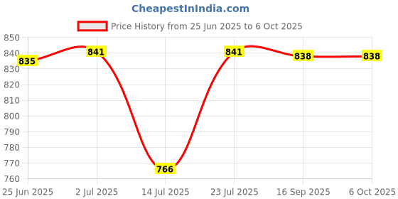 flipkart.com bitfuzen 500 W Radiant Cooktop Push Button bitfuzen Price History Graph from 25 Jun 2025 to 5 Oct 2025