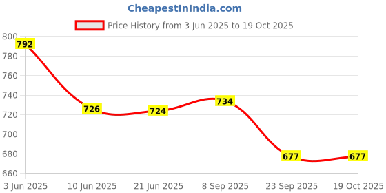 flipkart.com bitfuzen 500 W Radiant Cooktop Push Button bitfuzen Price History Graph from 3 Jun 2025 to 18 Oct 2025