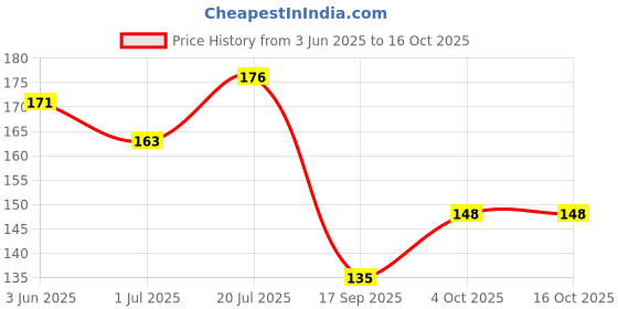 flipkart.com bitleaf Mobile Stand Holder for Table with Adjustable Height Bike Mobile Holder bitleaf Price History Graph from 3 Jun 2025 to 16 Oct 2025