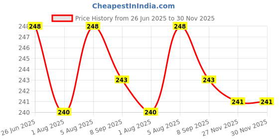 flipkart.com bitline 3 In1 Baby Silicone Toothbrush Set,Baby Toothbrush & Baby Tongue Cleaner Extra Soft Toothbrush bitline Price History Graph from 26 Jun 2025 to 29 Nov 2025