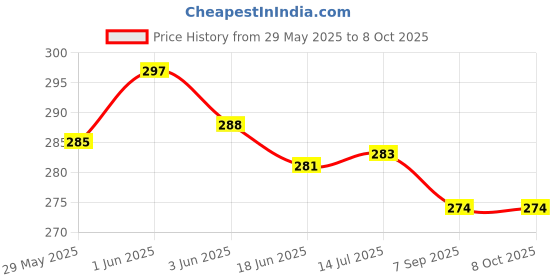 flipkart.com Bitline 6 Angle Portable Tabletop Laptop / Desktop Riser Stand All Other Notebook Laptop Stand Price History Graph from 29 May 2025 to 8 Oct 2025