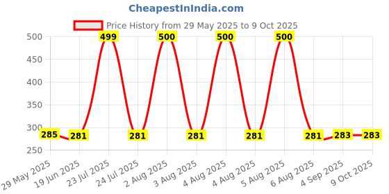 flipkart.com Bitline Aluminum Alloy Adjustable, Portable, Foldable, Ergonomic, Tablet 6 Angles Adjustable Aluminum Ergonomic Tabletop Laptop / Desktop Stand Laptop Stand Price History Graph from 29 May 2025 to 9 Oct 2025