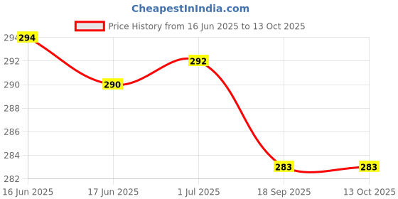 flipkart.com Bitline Aluminum Alloy Adjustable, Portable, Foldable, Ergonomic, Tablet Laptop Stand_01 Laptop Stand Price History Graph from 16 Jun 2025 to 12 Oct 2025