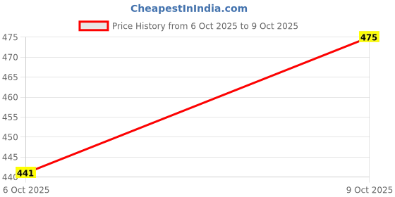 flipkart.com bitline Bunny Toy with Sounds Jumping Rabbit Wiggling Ears Twitching Mouth and Nose - 7 cm bitline Price History Graph from 6 Oct 2025 to 8 Oct 2025