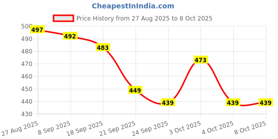 flipkart.com bitline Hopping Rabbit Bunny Toy with Sounds Jumping Rabbit Wiggling Ears Mouth Nose - 7 cm bitline Price History Graph from 27 Aug 2025 to 8 Oct 2025