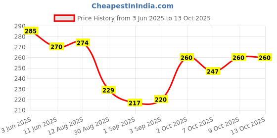flipkart.com bitline PVC (Polyvinyl Chloride) Baby Play Mat bitline Price History Graph from 3 Jun 2025 to 13 Oct 2025