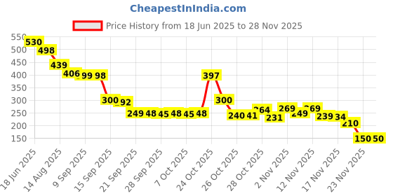 flipkart.com bitline PVC (Polyvinyl Chloride) Baby Play Mat bitline Price History Graph from 18 Jun 2025 to 27 Nov 2025