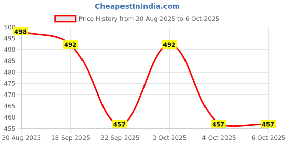 flipkart.com bitline Walking Bunny Rabbit Toy with Sounds Jumping Rabbit Wiggling Ears Mouth Nose - 7 cm bitline Price History Graph from 30 Aug 2025 to 5 Oct 2025