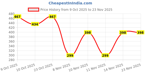 flipkart.com bitline Walking Bunny Toy with Sounds Jumping Rabbit Wiggling Ears Twitching Mouth Nose - 7 cm bitline Price History Graph from 9 Oct 2025 to 23 Nov 2025