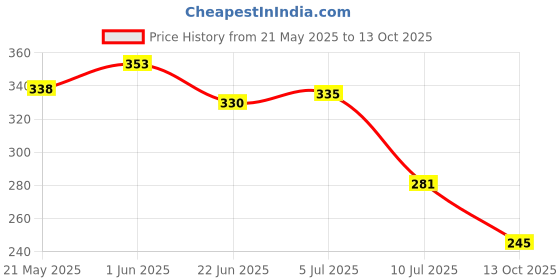 flipkart.com bitna 100 ml Cooking Oil Sprayer bitna Price History Graph from 21 May 2025 to 13 Oct 2025