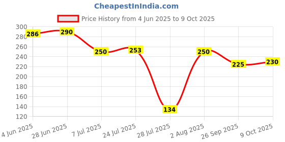flipkart.com bitna 100 ml Cooking Oil Sprayer Set bitna Price History Graph from 4 Jun 2025 to 9 Oct 2025