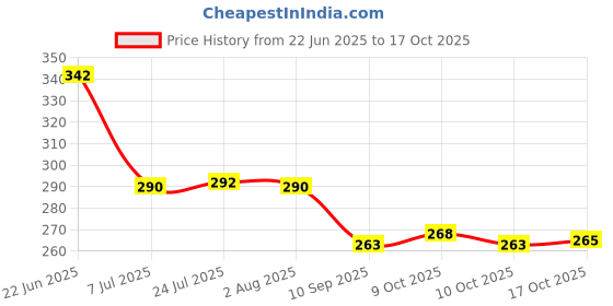 flipkart.com bitna 100 ml Cooking Oil Sprayer Set bitna Price History Graph from 22 Jun 2025 to 17 Oct 2025