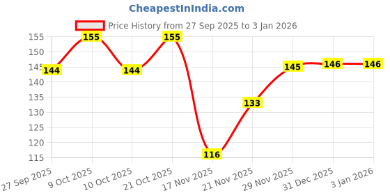 flipkart.com bitna Bathroom Sink, Bathtub, Kitchen Sink, Basin Brass Push Down Strainer bitna Price History Graph from 27 Sep 2025 to 3 Jan 2026