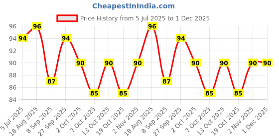 flipkart.com bitna Disposable Ear Lobe Support bitna Price History Graph from 5 Jul 2025 to 30 Nov 2025