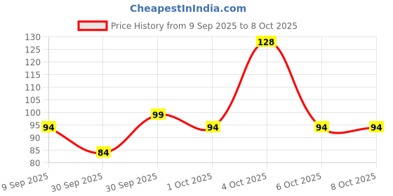 flipkart.com bitna Disposable Ear Lobe Support bitna Price History Graph from 9 Sep 2025 to 8 Oct 2025
