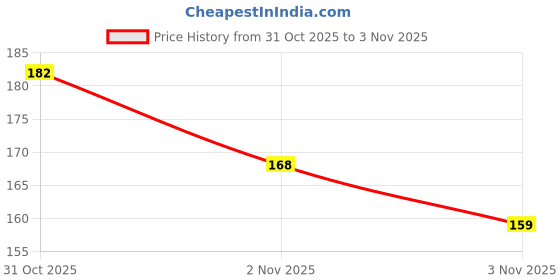 flipkart.com bitor Finger Tally Counter _po2_multicolor_QP96 Digital Tally Counter bitor Price History Graph from 31 Oct 2025 to 3 Nov 2025