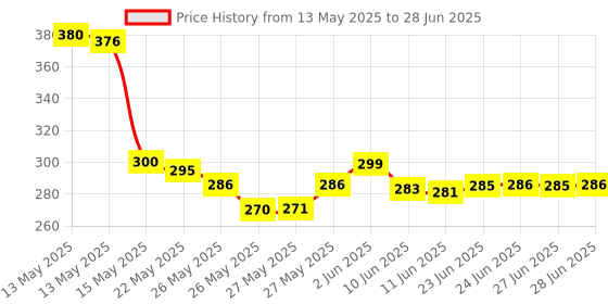 flipkart.com rateji Bitrontix Face Slimming and uplift wand | Bitrontix Face Massager rateji Price History Graph from 13 May 2025 to 28 Jun 2025