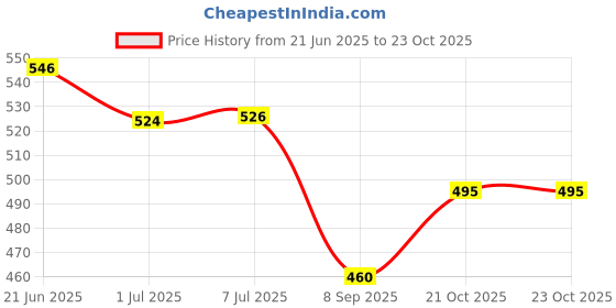 flipkart.com evissa Bitrontix Face Slimming and uplift wand | Bitrontix Face Massager evissa Price History Graph from 21 Jun 2025 to 23 Oct 2025