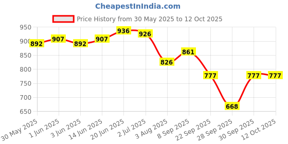 flipkart.com bitrontix INSTANT & PAINLESS FEET CARE WAND WITH 3 STONE ROLLERS (FOR DRY & CRACKED FEET) bitrontix Price History Graph from 30 May 2025 to 12 Oct 2025