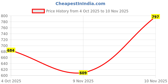 flipkart.com tetra Bits 93 gm 0.093 kg Dry Adult Fish Food tetra Price History Graph from 4 Oct 2025 to 10 Nov 2025