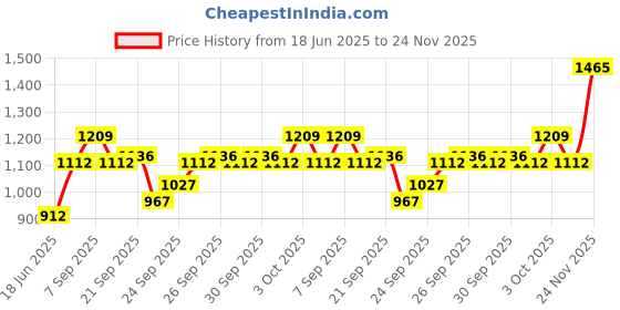 flipkart.com tetra Bits Complete 0.3 kg Dry New Born, Young, Adult Fish Food tetra Price History Graph from 18 Jun 2025 to 24 Nov 2025