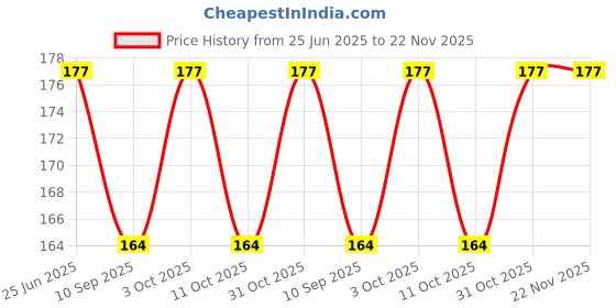flipkart.com bitsy bloom 3D Crystal Ball Lamp | Night Light with Wooden Base | Saturn Style Table Lamp bitsy bloom Price History Graph from 25 Jun 2025 to 21 Nov 2025