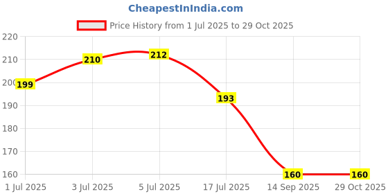 flipkart.com bitsy bloom 3D Crystal Ball Lamp | Night Light with Wooden Base | Starry Walk Style Table Lamp bitsy bloom Price History Graph from 1 Jul 2025 to 29 Oct 2025