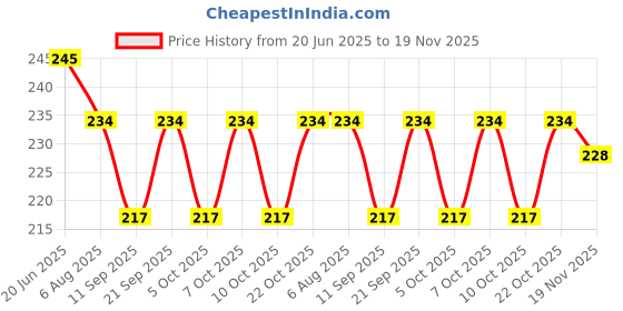 flipkart.com bitsy bloom 3D Crystal Ball Lamp | Night Light with Wooden Base | Table Lamp bitsy bloom Price History Graph from 20 Jun 2025 to 19 Nov 2025