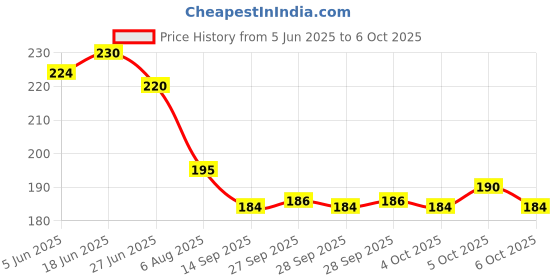flipkart.com bitsy bloom 3D Crystal Ball Lamp | Night Light with Wooden Base | Table Lamp bitsy bloom Price History Graph from 5 Jun 2025 to 6 Oct 2025