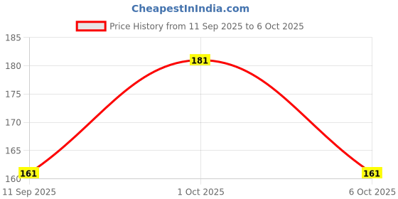 flipkart.com bitsy bloom REINDEER_3D_TABLELAMP Table Lamp bitsy bloom Price History Graph from 11 Sep 2025 to 6 Oct 2025