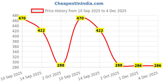 flipkart.com bitsy bloom Vacuum Storage Reusable Bags 2S (50cmx70cm), 2M (60cmx80cm), 1L(80cmx100cm) High Volume Storage Vacuum Bags, Travel Storage Vacuum Bags bitsy bloom Price History Graph from 10 Sep 2025 to 3 Dec 2025