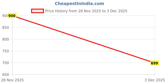 flipkart.com bitterlime Cotton Checkered Coat For Women bitterlime Price History Graph from 28 Nov 2025 to 3 Dec 2025