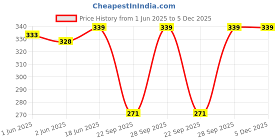 flipkart.com bitterlime Self Design Women Waistcoat bitterlime Price History Graph from 1 Jun 2025 to 5 Dec 2025