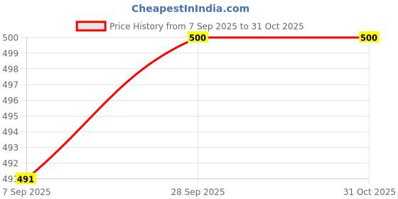 flipkart.com bitterlime Solid Women Three Fourths bitterlime Price History Graph from 7 Sep 2025 to 31 Oct 2025