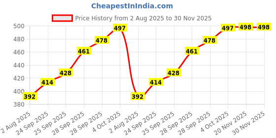 flipkart.com bitterlime Solid Women Three Fourths bitterlime Price History Graph from 2 Aug 2025 to 30 Nov 2025