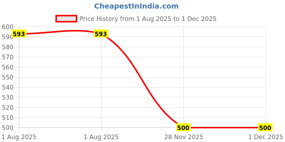 flipkart.com bitterlime Solid Women Three Fourths bitterlime Price History Graph from 1 Aug 2025 to 1 Dec 2025
