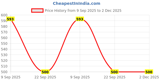flipkart.com bitterlime Solid Women Three Fourths bitterlime Price History Graph from 9 Sep 2025 to 2 Dec 2025