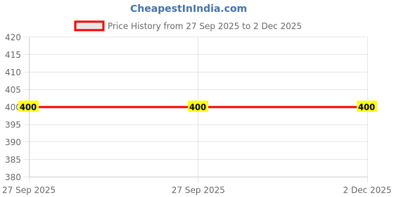 flipkart.com bitterlime Solid Women Three Fourths bitterlime Price History Graph from 27 Sep 2025 to 1 Dec 2025