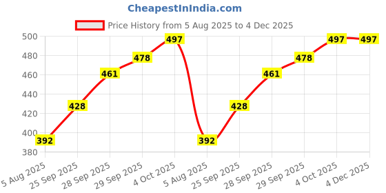 flipkart.com bitterlime Solid Women Three Fourths bitterlime Price History Graph from 5 Aug 2025 to 4 Dec 2025