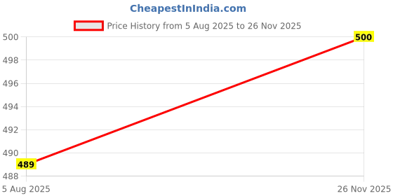 flipkart.com bitterlime Solid Women Three Fourths bitterlime Price History Graph from 5 Aug 2025 to 26 Nov 2025