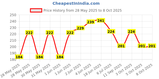 flipkart.com BITTERTECH Checkered Men Muffler Price History Graph from 28 May 2025 to 8 Oct 2025
