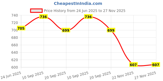 flipkart.com bitto belly Bellies For Women bitto belly Price History Graph from 24 Jun 2025 to 27 Nov 2025