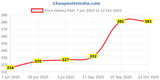 flipkart.com bittu fashion 7 Egg boiler01 Egg cooker1 Egg Cooker bittu fashion Price History Graph from 7 Jun 2025 to 12 Oct 2025