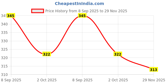 flipkart.com bittu fashion EGG STEAMER BOILER COOKER BF-EGG STEAMER-09 Egg Cooker bittu fashion Price History Graph from 8 Sep 2025 to 29 Nov 2025