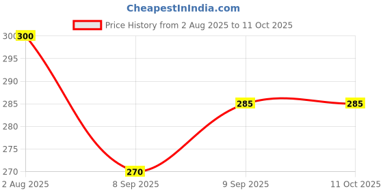 flipkart.com BITWEAVE 10" Dimmable Selfie LED Ring Light for YouTube Ring Flash Price History Graph from 2 Aug 2025 to 10 Oct 2025