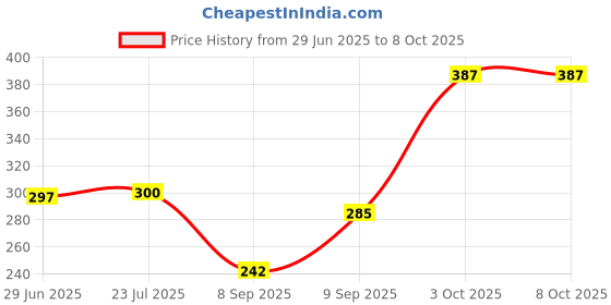 flipkart.com BITWEAVE 10-Inch LED Ring Fill Light with Phone Holder & 3 Adjustable Color Temperature Ring Flash Price History Graph from 29 Jun 2025 to 8 Oct 2025