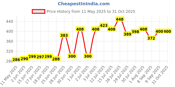 flipkart.com BITWEAVE 10-Inch LED Ring Fill Light with Phone Holder and Adjustable Color Temperature Ring Flash Price History Graph from 11 May 2025 to 31 Oct 2025