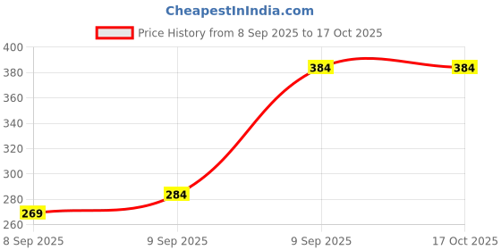 flipkart.com BITWEAVE 10 Inch Ring Light for Instagram Reels – With Phone Holder Ring Flash Price History Graph from 8 Sep 2025 to 15 Oct 2025