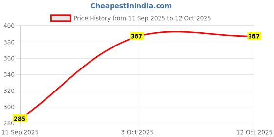 flipkart.com BITWEAVE 10-Inch Ring Light for Selfies – With Phone Stand Ring Flash Price History Graph from 11 Sep 2025 to 12 Oct 2025